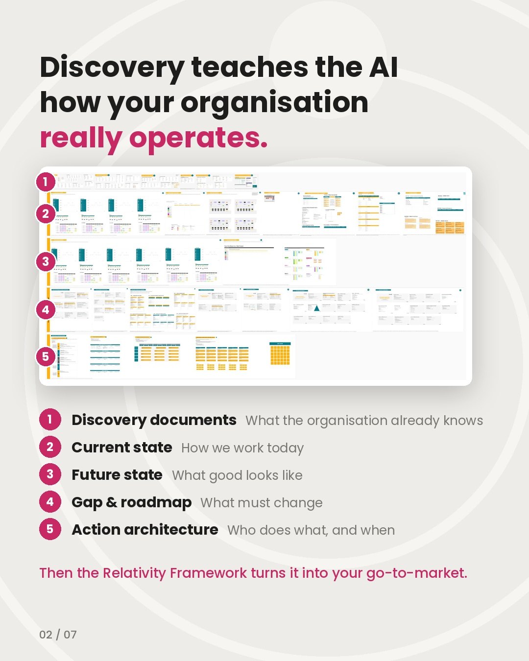 A Relativity slide: discovery teaches the AI how your organisation really operates, then the five stages in order.