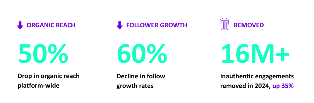 Figures: organic reach down 50% platform wide, follower growth down 60%, and over 16 million inauthentic engagements removed in 2024, up 35%.