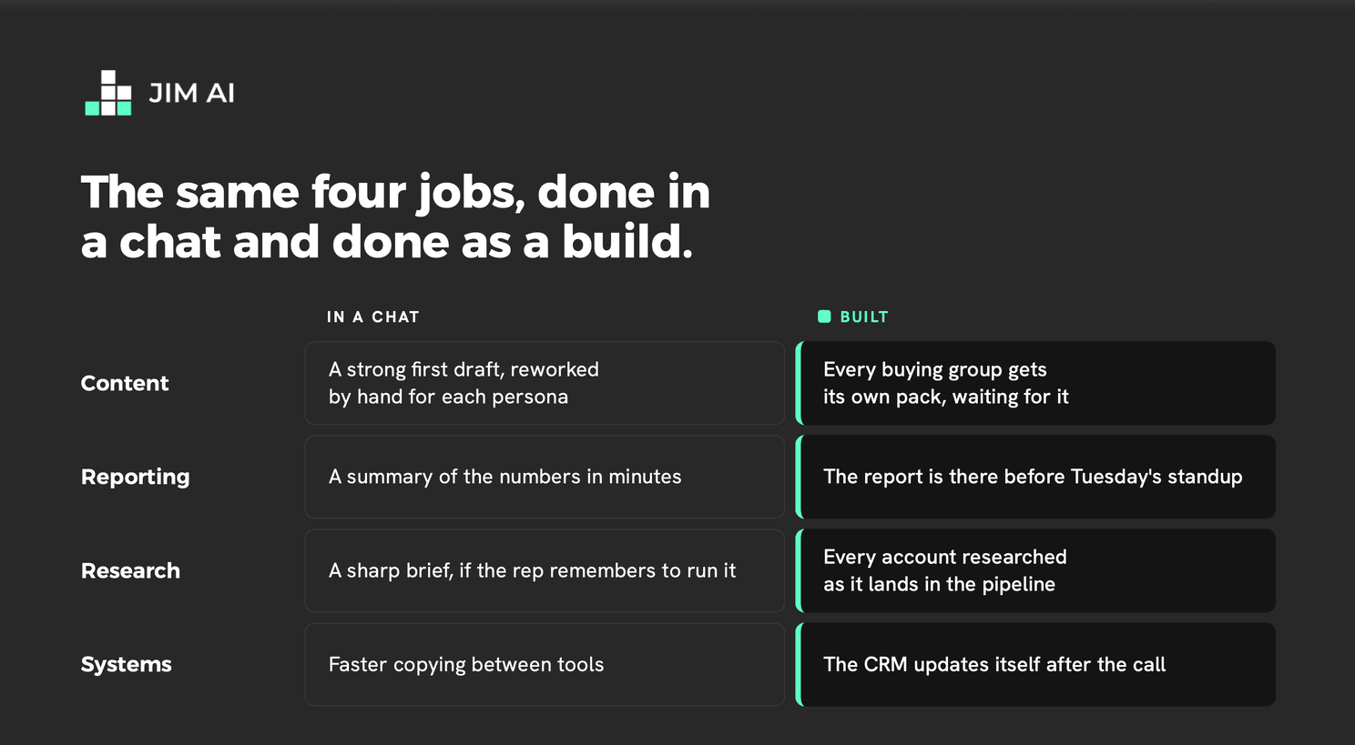 Table comparing four jobs, content, reporting, research and systems, done in a chat and done as a build.