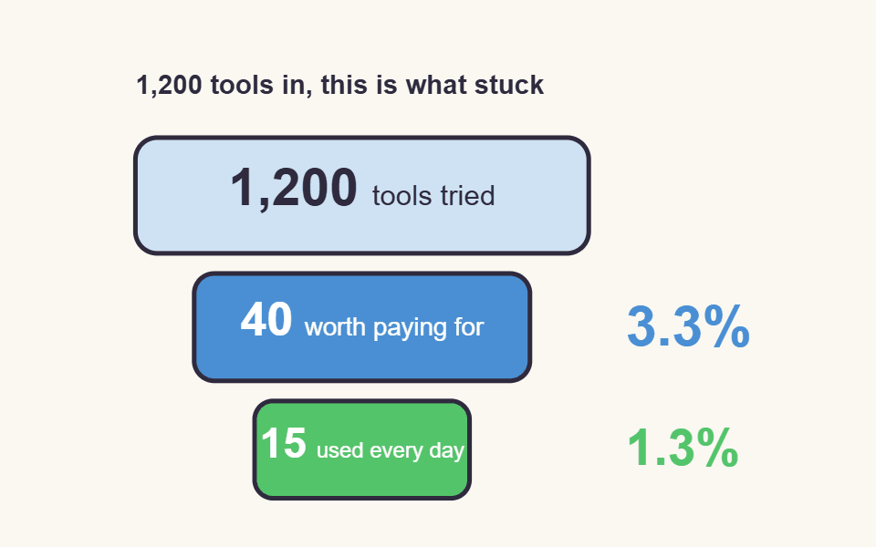 Funnel chart: 1,200 tools tried, 40 worth paying for (3.3%), 15 used every day (1.3%).