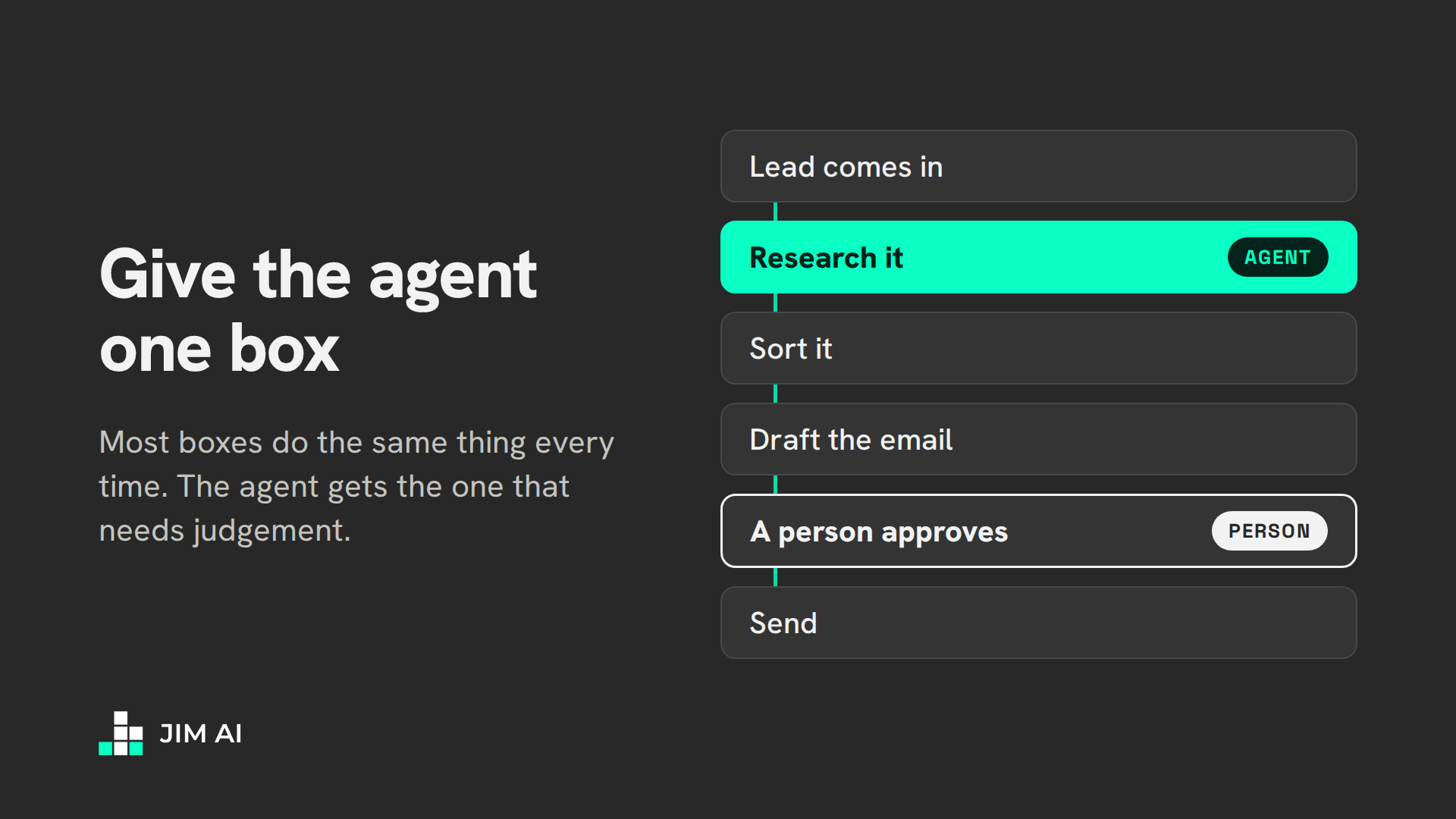 When a lead comes in, it goes through five steps: research it, sort it, draft the email, a person approves, send. Only the research step is the agent, and a person approves before anything goes out.