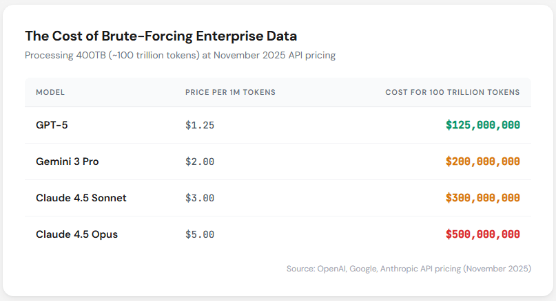 Table: the cost of brute forcing enterprise data, processing 400TB (about 100 trillion tokens) at November 2025 API prices, from $125 million on GPT-5 to $500 million on Claude 4.5 Opus.