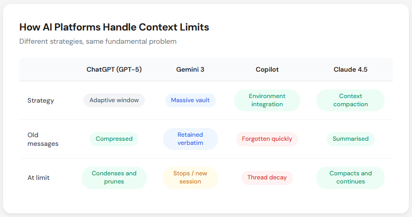 Table: how ChatGPT, Gemini, Copilot and Claude handle context limits, from adaptive windows to context compaction.