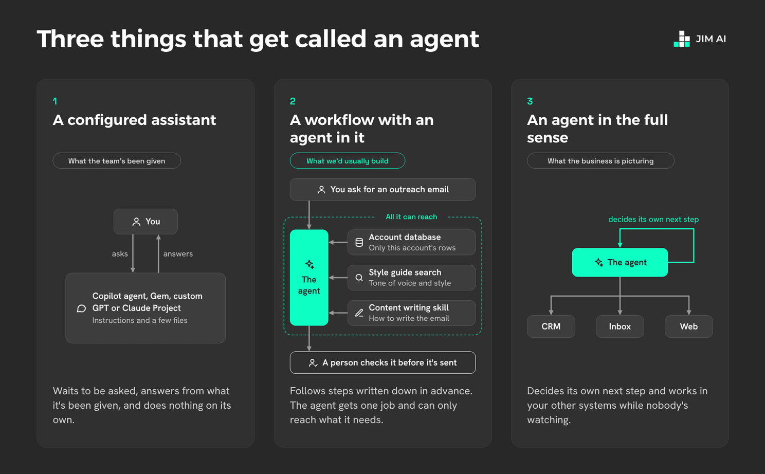 Diagram of three things that get called an agent: a configured assistant, a workflow with an agent in it, and an agent in the full sense.