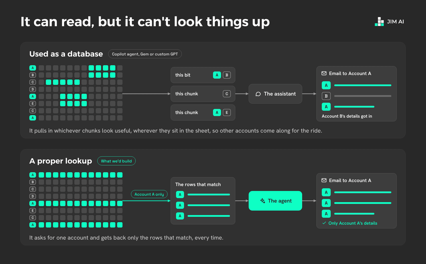 Diagram comparing an assistant used as a database, which pulls in rows from other accounts, with a proper lookup that only returns the rows for Account A.